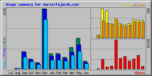 Usage summary for maria-fajardo.com